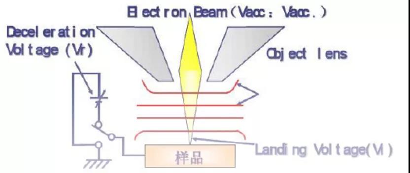 電子束減速模式示意圖